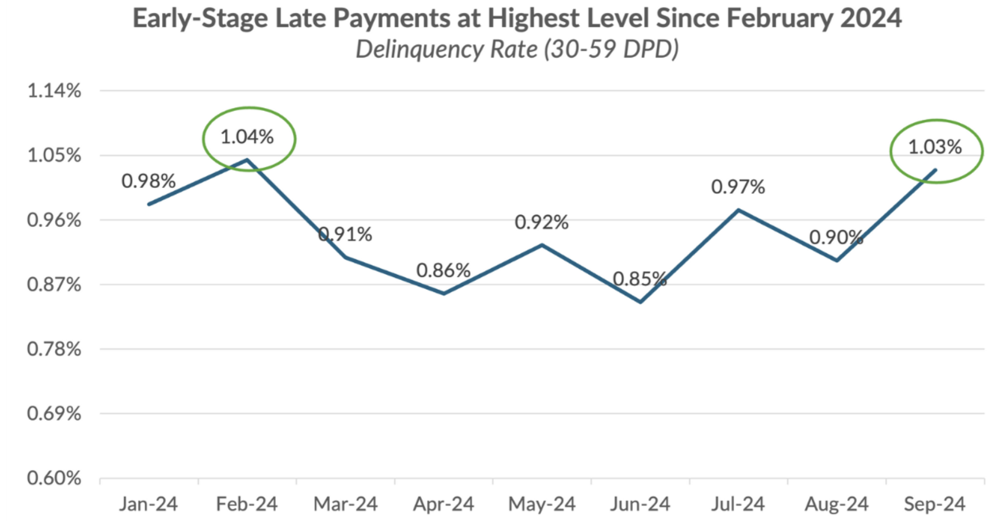 A chart that show delinquency rate is on the rise.